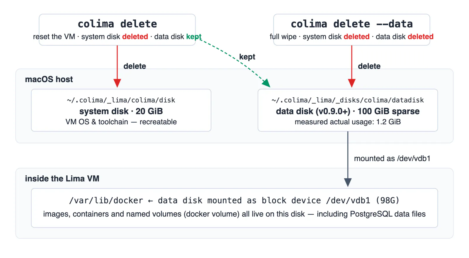 colima's two-disk layout: how delete and delete --data differ