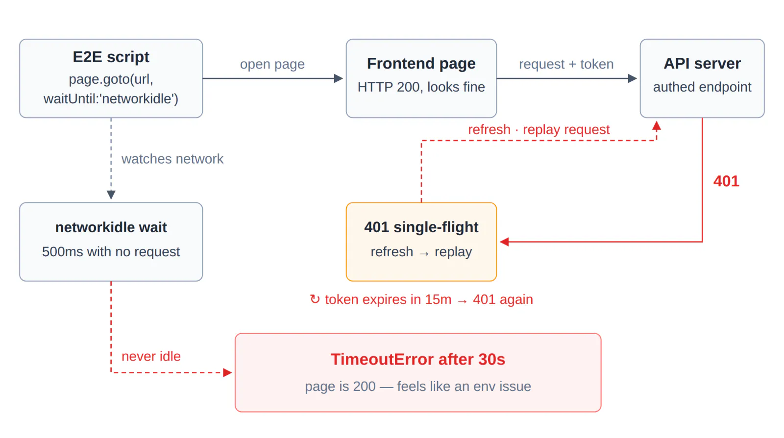 The 401 single-flight refresh loop keeps the network busy; networkidle never fires and times out after 30s