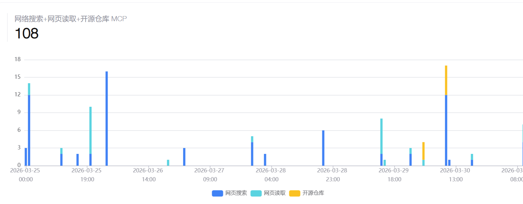 MCP usage over one week showing search and reader consuming most calls